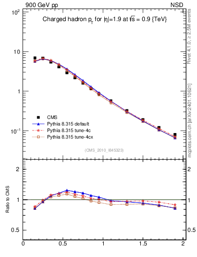 Plot of pt in 900 GeV pp collisions