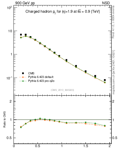 Plot of pt in 900 GeV pp collisions