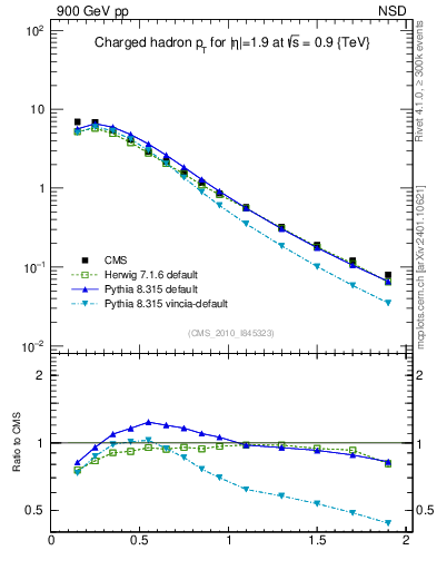 Plot of pt in 900 GeV pp collisions
