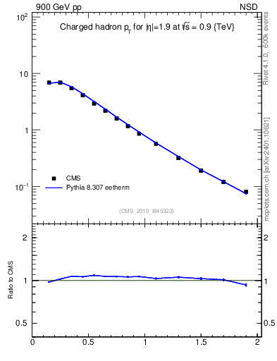 Plot of pt in 900 GeV pp collisions