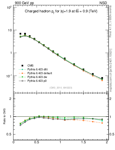 Plot of pt in 900 GeV pp collisions