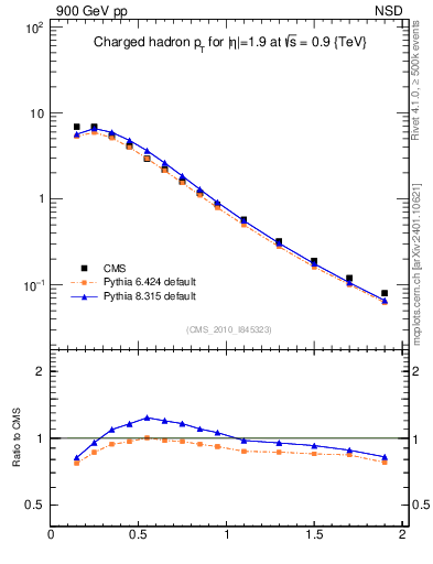 Plot of pt in 900 GeV pp collisions