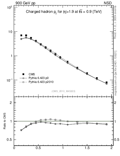 Plot of pt in 900 GeV pp collisions