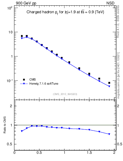 Plot of pt in 900 GeV pp collisions