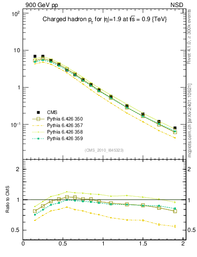 Plot of pt in 900 GeV pp collisions