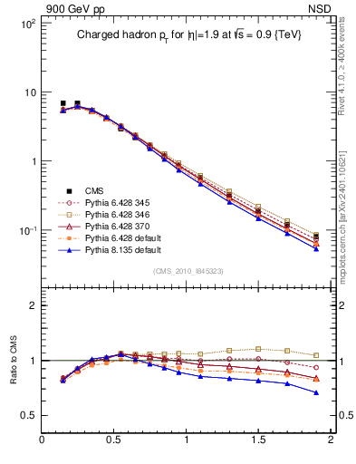 Plot of pt in 900 GeV pp collisions