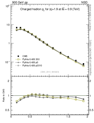 Plot of pt in 900 GeV pp collisions