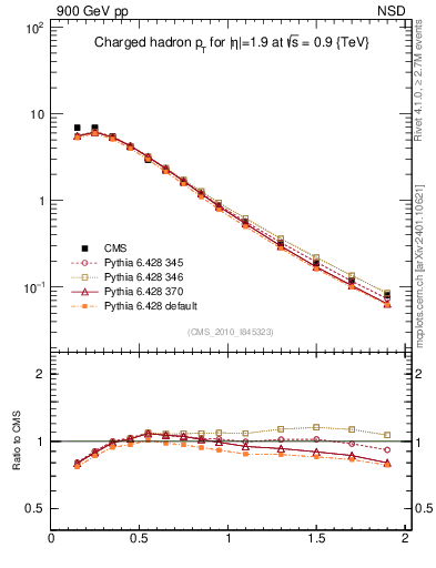 Plot of pt in 900 GeV pp collisions