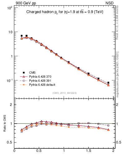 Plot of pt in 900 GeV pp collisions