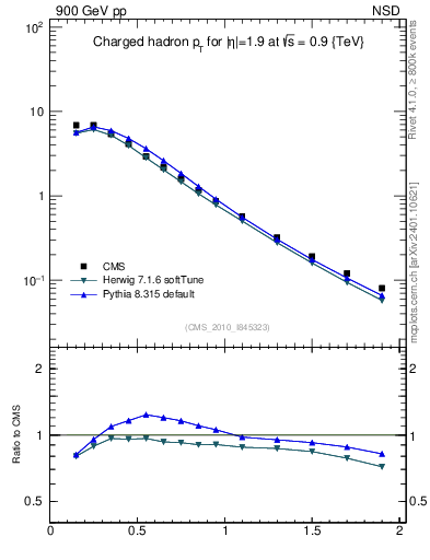Plot of pt in 900 GeV pp collisions
