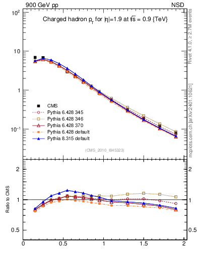 Plot of pt in 900 GeV pp collisions