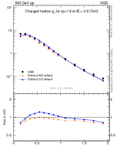 Plot of pt in 900 GeV pp collisions