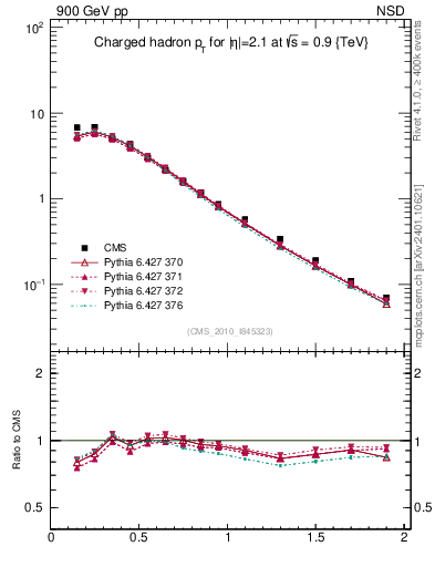 Plot of pt in 900 GeV pp collisions