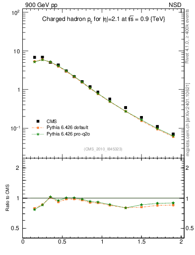 Plot of pt in 900 GeV pp collisions