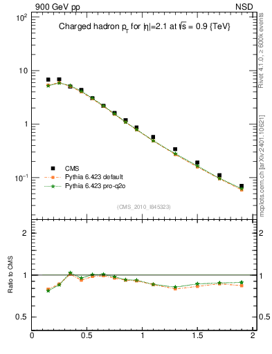 Plot of pt in 900 GeV pp collisions