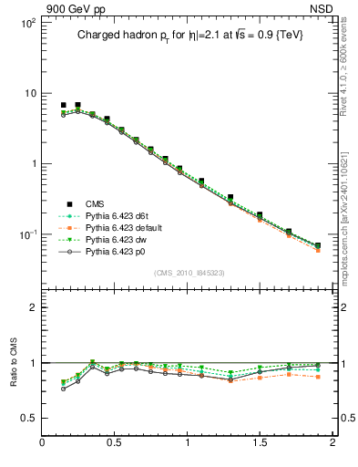 Plot of pt in 900 GeV pp collisions