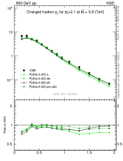 Plot of pt in 900 GeV pp collisions