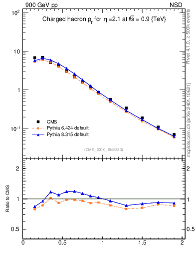 Plot of pt in 900 GeV pp collisions