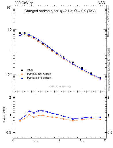 Plot of pt in 900 GeV pp collisions