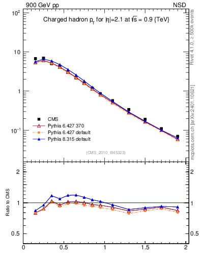 Plot of pt in 900 GeV pp collisions
