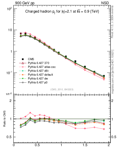 Plot of pt in 900 GeV pp collisions