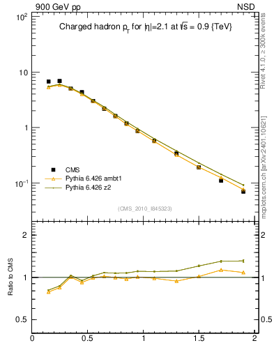 Plot of pt in 900 GeV pp collisions