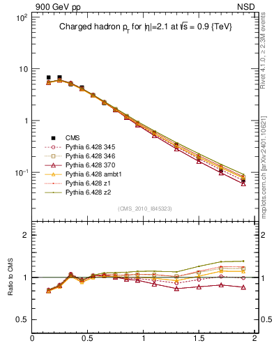 Plot of pt in 900 GeV pp collisions