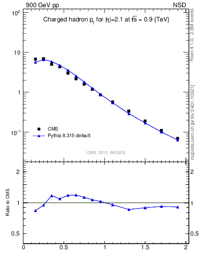 Plot of pt in 900 GeV pp collisions