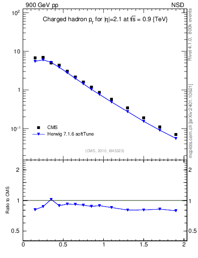 Plot of pt in 900 GeV pp collisions