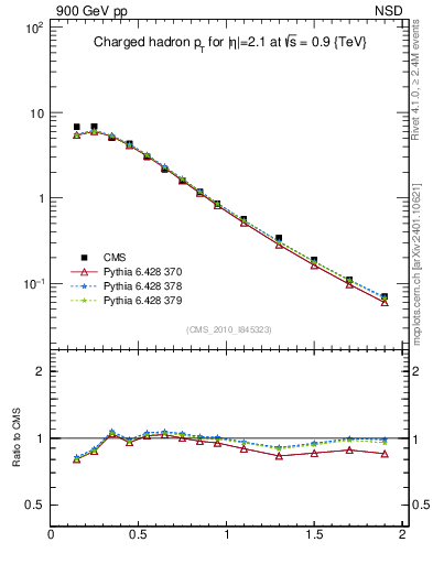 Plot of pt in 900 GeV pp collisions