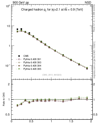 Plot of pt in 900 GeV pp collisions