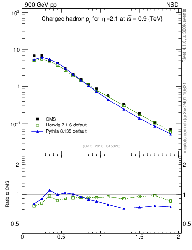 Plot of pt in 900 GeV pp collisions