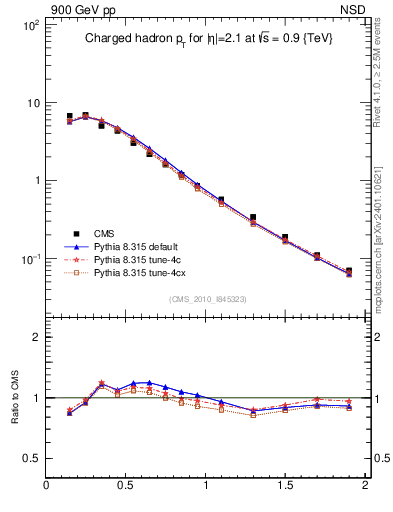 Plot of pt in 900 GeV pp collisions