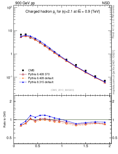Plot of pt in 900 GeV pp collisions