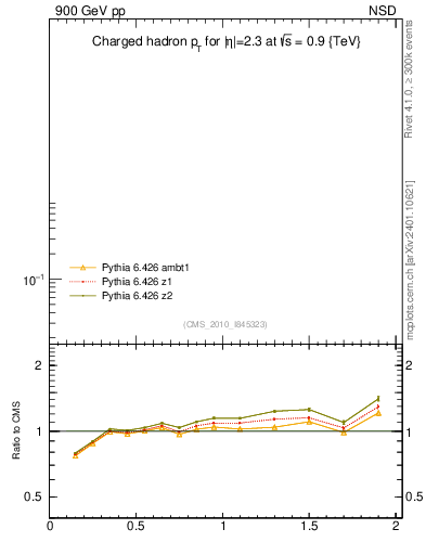 Plot of pt in 900 GeV pp collisions