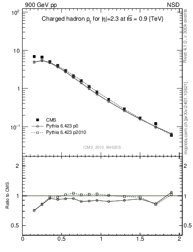 Plot of pt in 900 GeV pp collisions