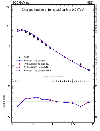 Plot of pt in 900 GeV pp collisions
