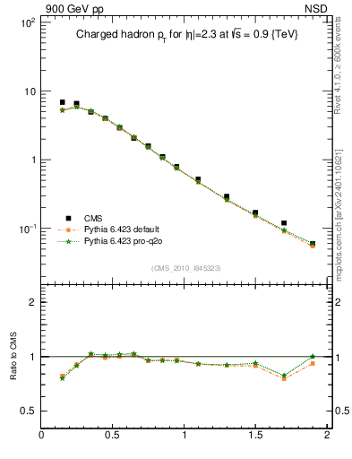 Plot of pt in 900 GeV pp collisions