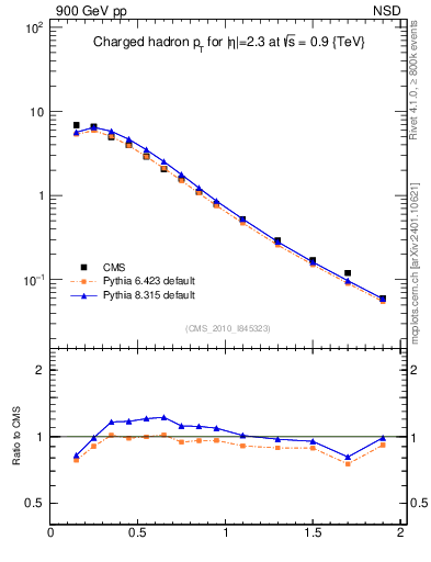 Plot of pt in 900 GeV pp collisions