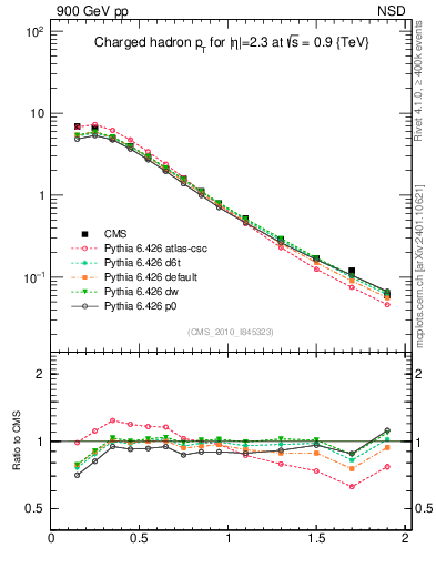 Plot of pt in 900 GeV pp collisions