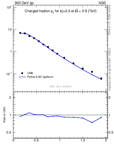 Plot of pt in 900 GeV pp collisions