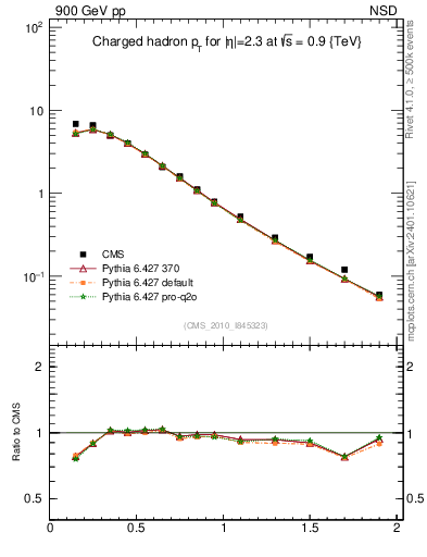 Plot of pt in 900 GeV pp collisions