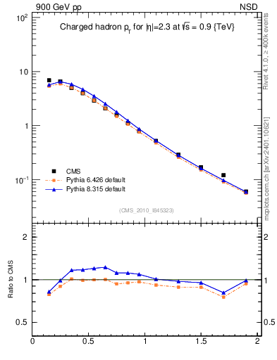 Plot of pt in 900 GeV pp collisions