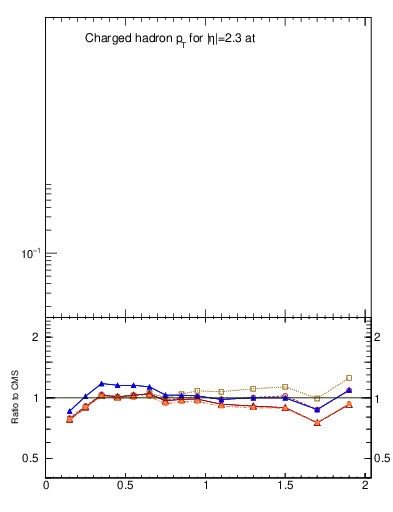 Plot of pt in 900 GeV pp collisions