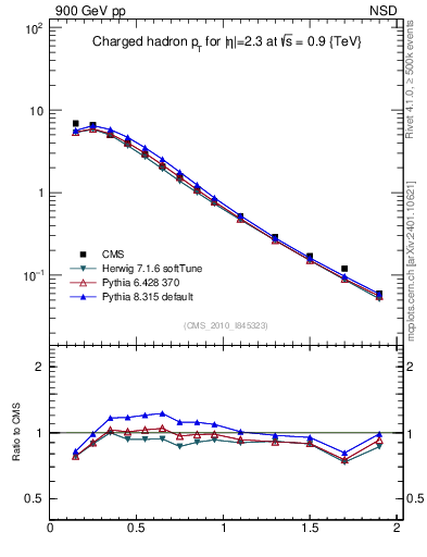 Plot of pt in 900 GeV pp collisions