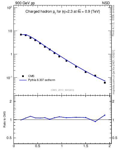 Plot of pt in 900 GeV pp collisions
