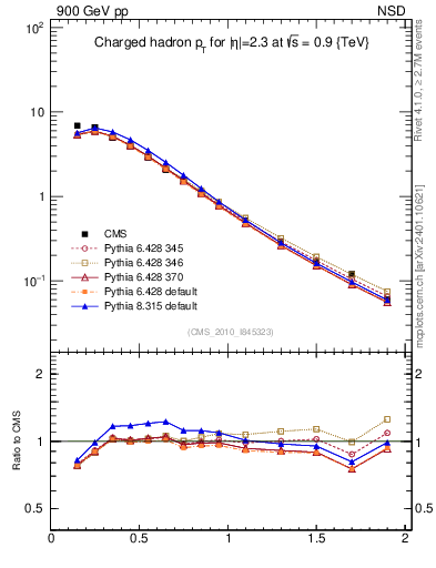 Plot of pt in 900 GeV pp collisions