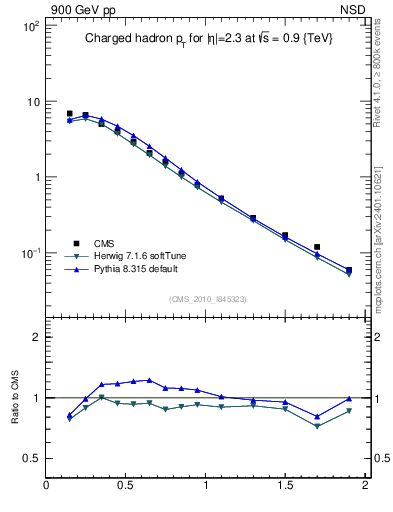 Plot of pt in 900 GeV pp collisions