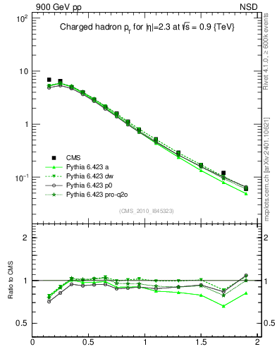 Plot of pt in 900 GeV pp collisions