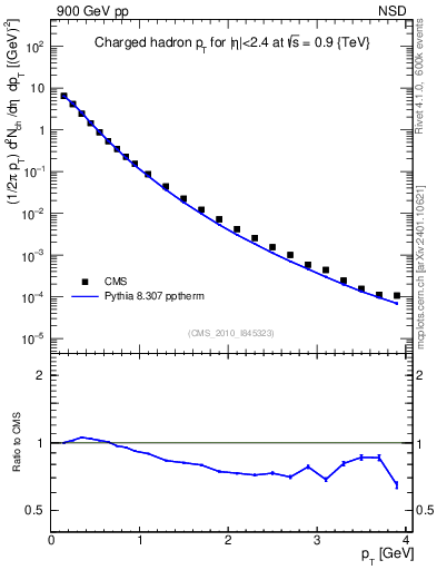 Plot of pt in 900 GeV pp collisions